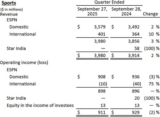 Wyniki finansowe Disneya