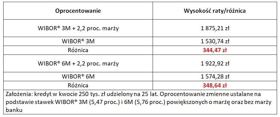 Założenia: kredyt w kwocie 250 tys. zł udzielony na 25 lat. Oprocentowanie zmienne ustalane na podstawie stawek WIBOR® 3M (5,47 proc.) i 6M (5,76 proc.) powiększonych o marżę oraz bez marży banku
