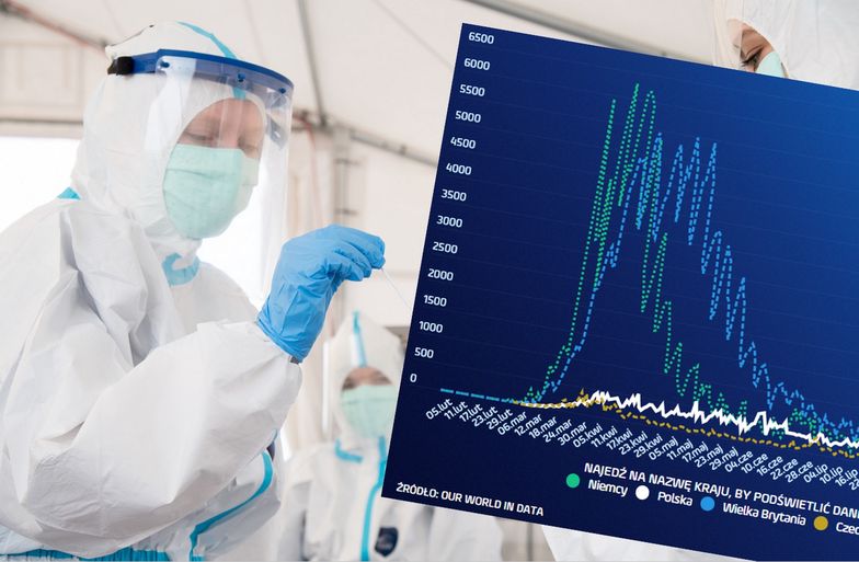 Koronawirus w Polsce i na świecie. Kilka rekordów w ciągu jednej doby