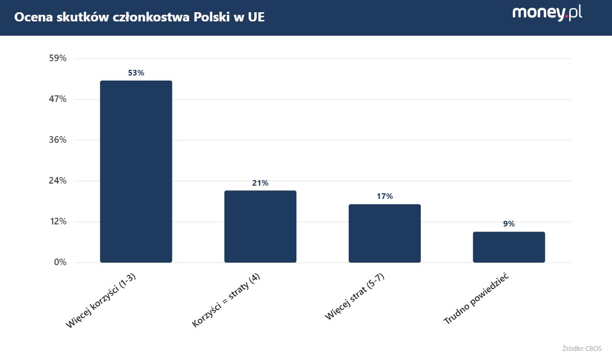Osobiste korzyści z UE