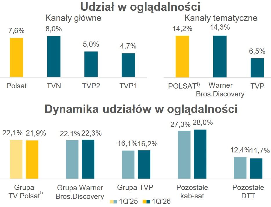 Wyniki oglądalności