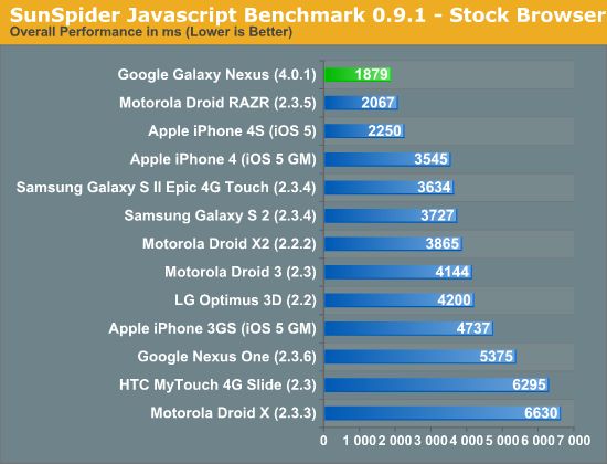 SunSpider | fot. anandtech.com