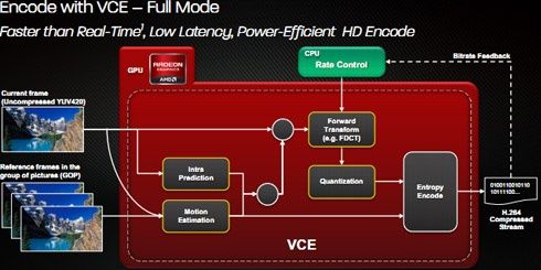 Radeon 7950 - VCE