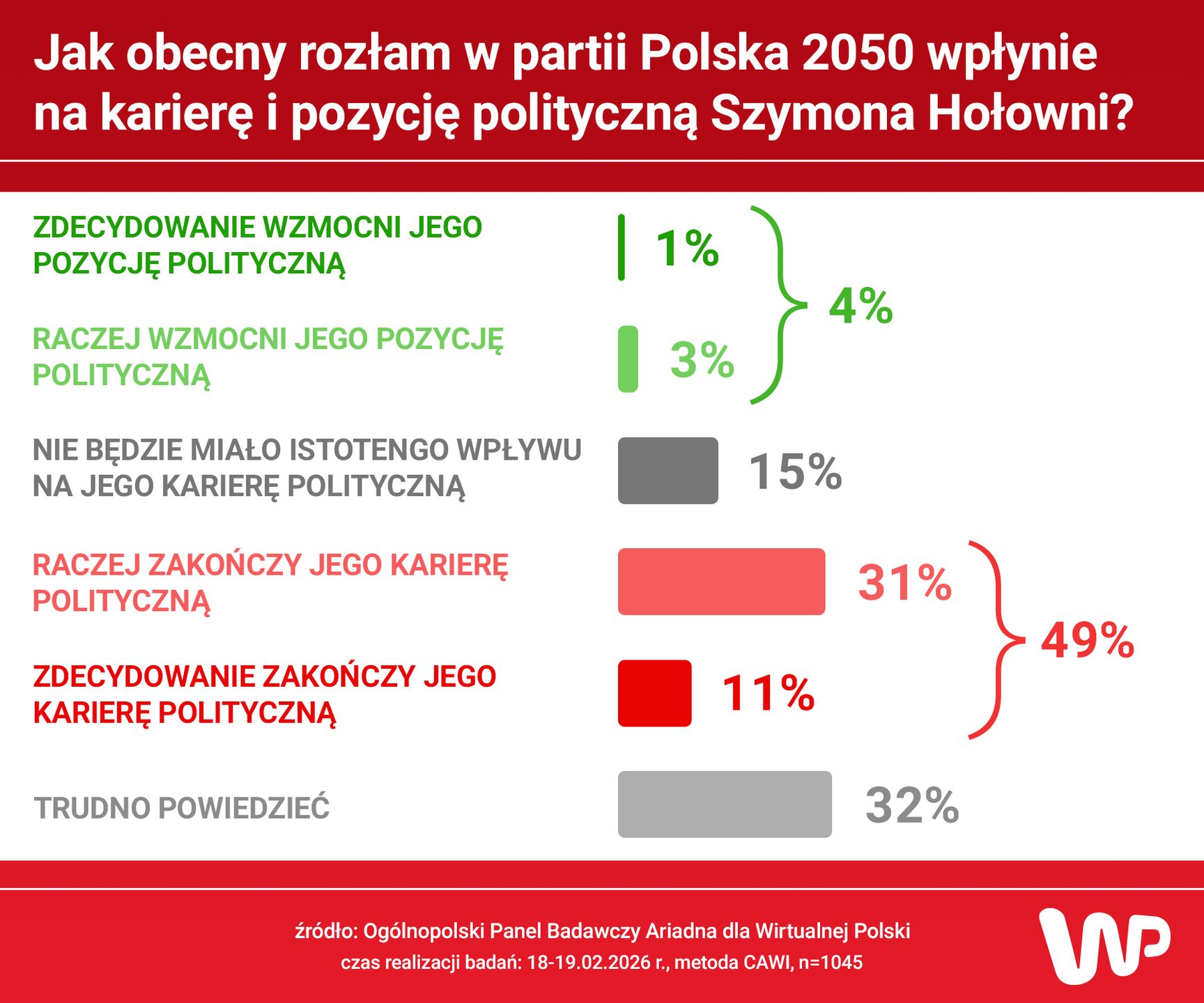 Sondaż dotyczący przyszłości Hołowni po rozpadzie Polski 2050