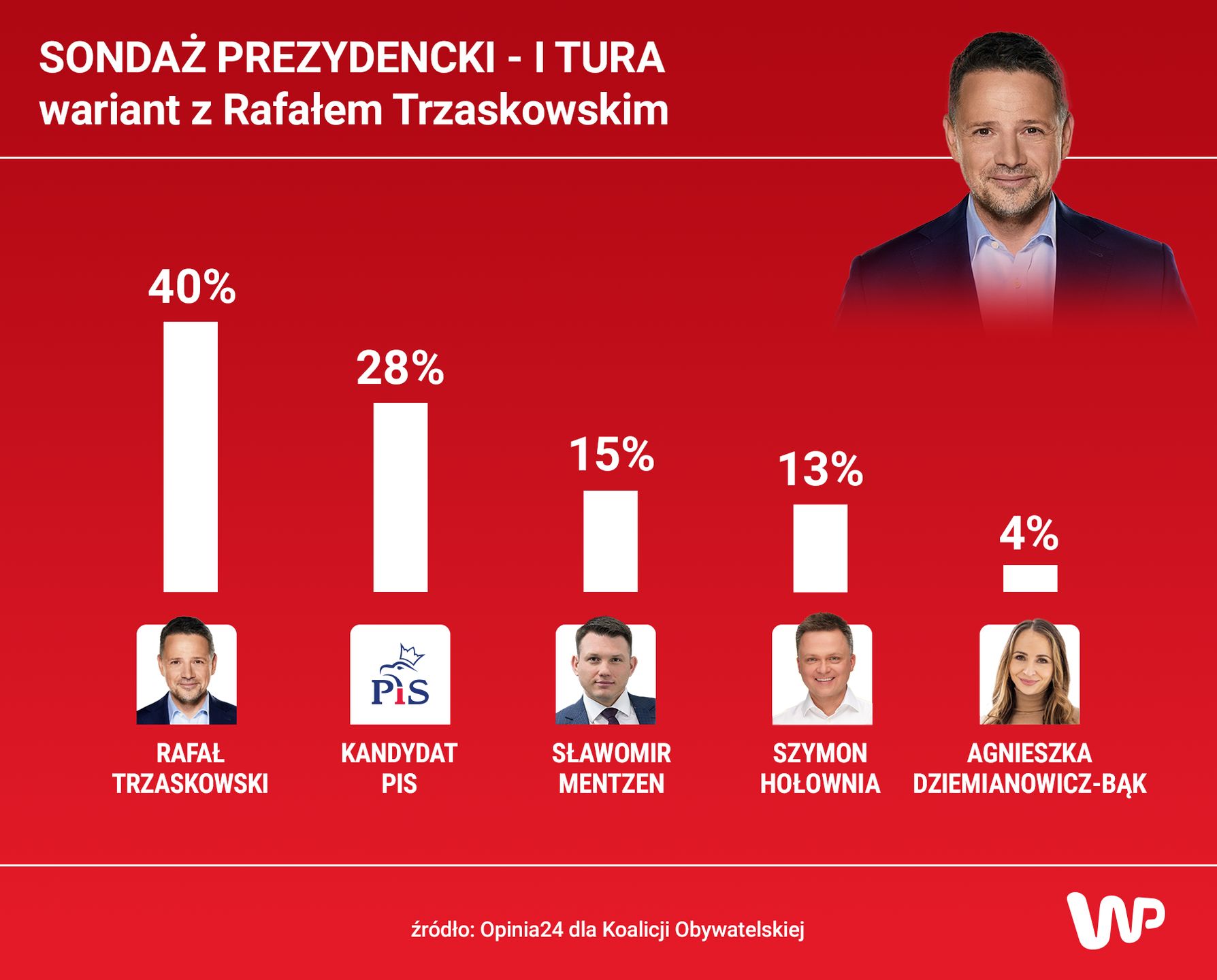 Wariant z Rafałem Trzaskowskim