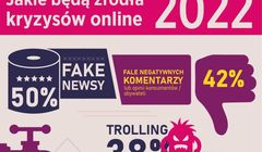 Badanie Kryzysometr 2022: PR-owcy boją się fake newsów