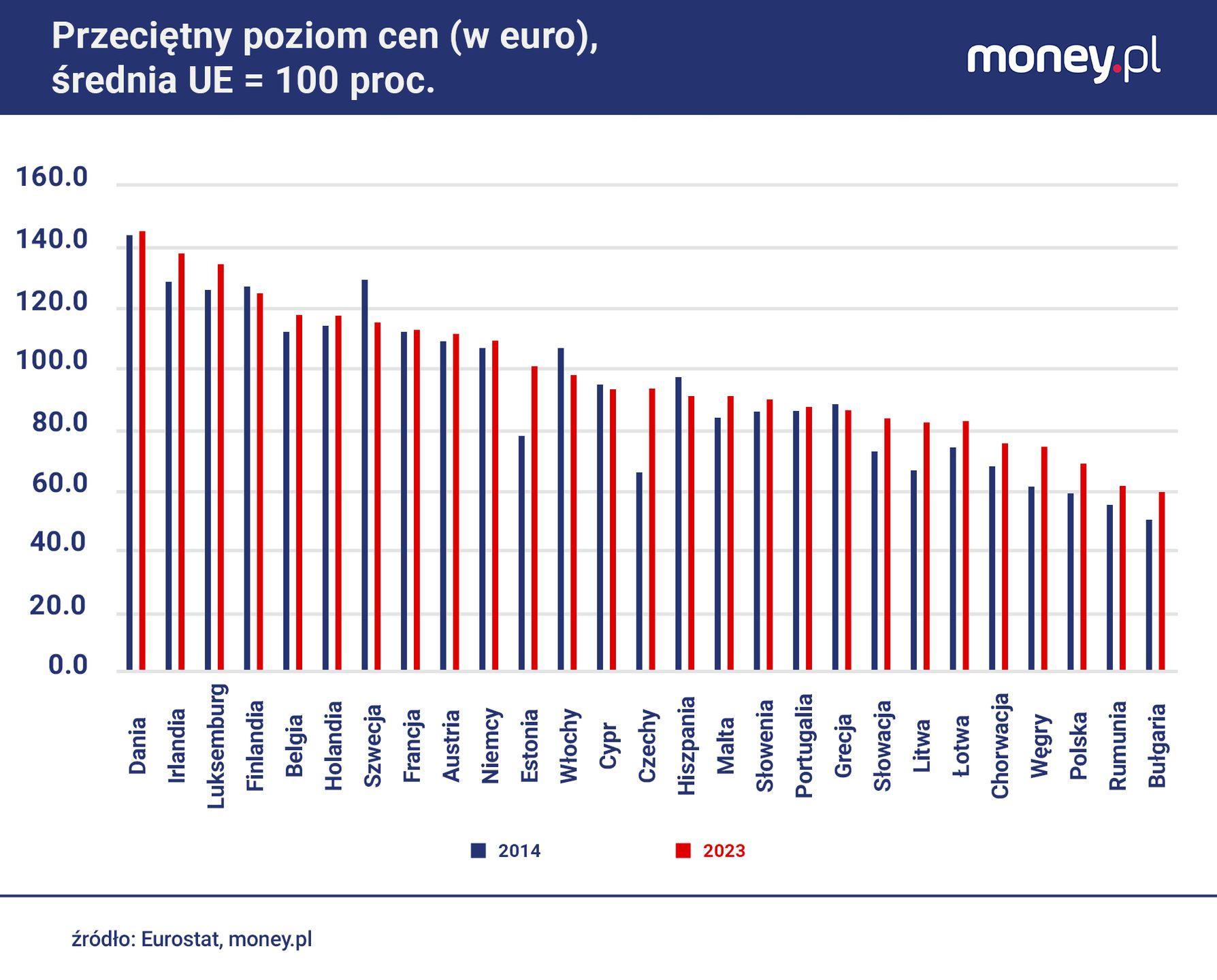 Poziom cen w Polsce w ostatnich latach szybko rósł, ale pozostaj
