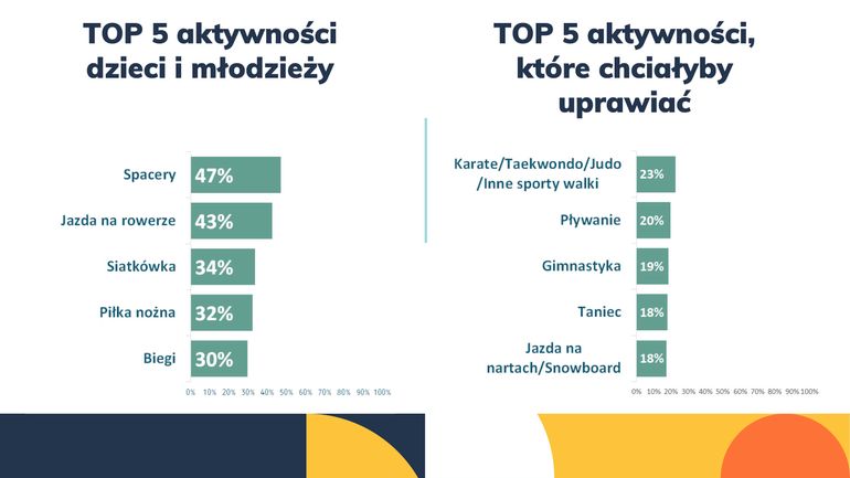 Źródło: IBRiS, "Bariery i szanse dla rozwoju aktywności fizycznej w Polsce".