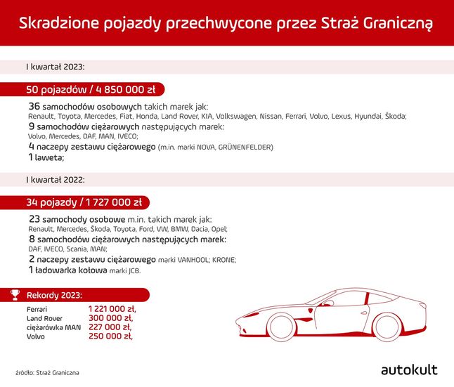 Samochody przechwycone przez Straż Graniczną