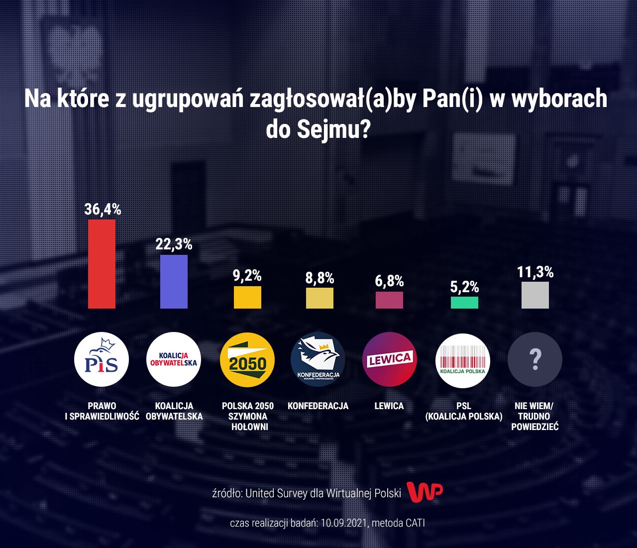 sondaż WP