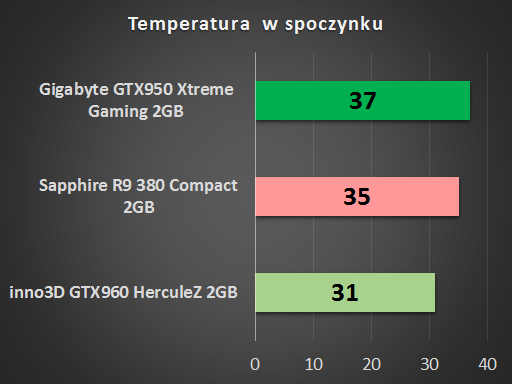 Gigabyte GeForce GTX 950 Xtreme Gaming – godny rywal Radeonów w cenie do 800 zł 17