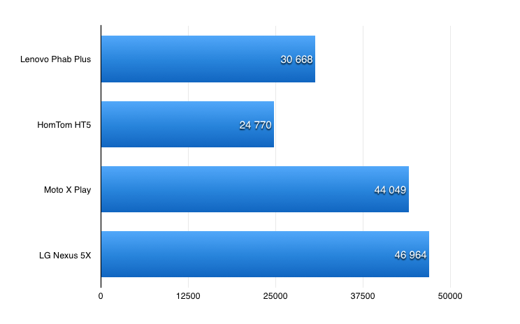 Lenovo PHAB Plus: test 6,8-calowego phabletu, nie idealnego, ale solidnego 8