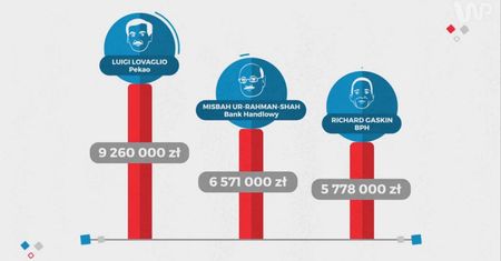 Statistica: Zarobki prezesów banków jak wynagrodzenie kilku tysięcy pracowników