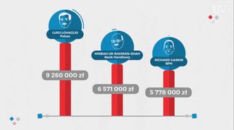 Statistica: Zarobki prezesów banków jak wynagrodzenie kilku tysięcy pracowników