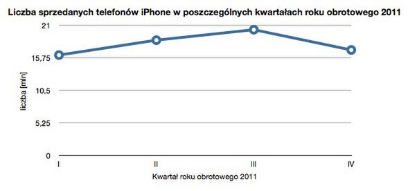 Magia iPhone'a - ogromna sprzedaż 4S, horrendalna cena w Polsce 3