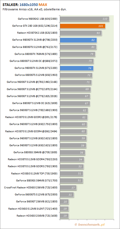 Testy wydajności GeForce GTX 280