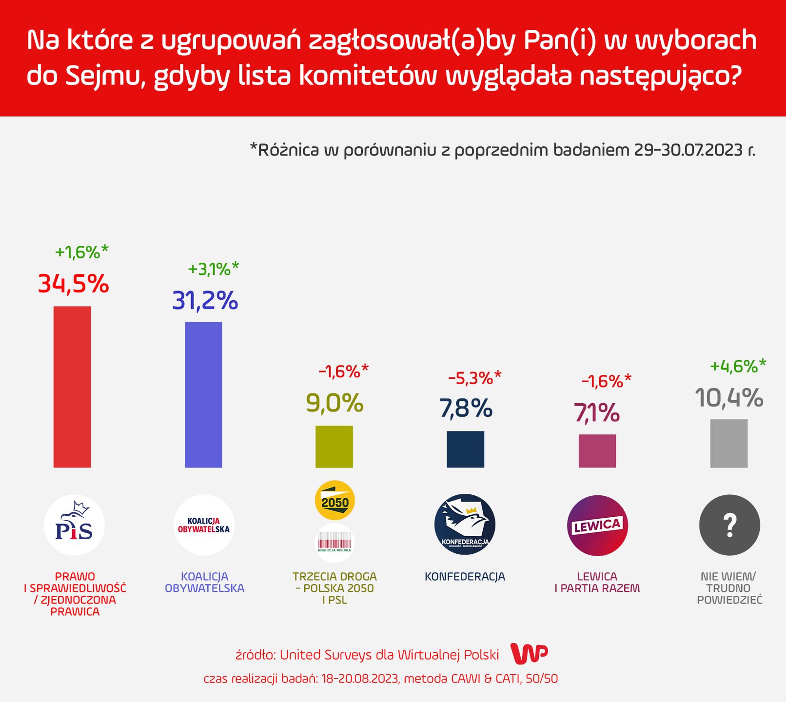 Wyniki sondażu
