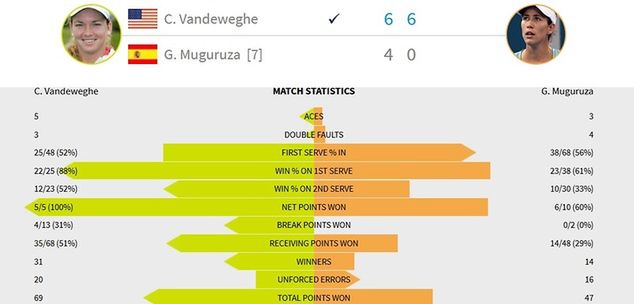 Statystyki meczu Vandeweghe - Muguruza