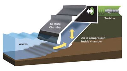 M.I.T. testuje innowacyjny generator falowy 1