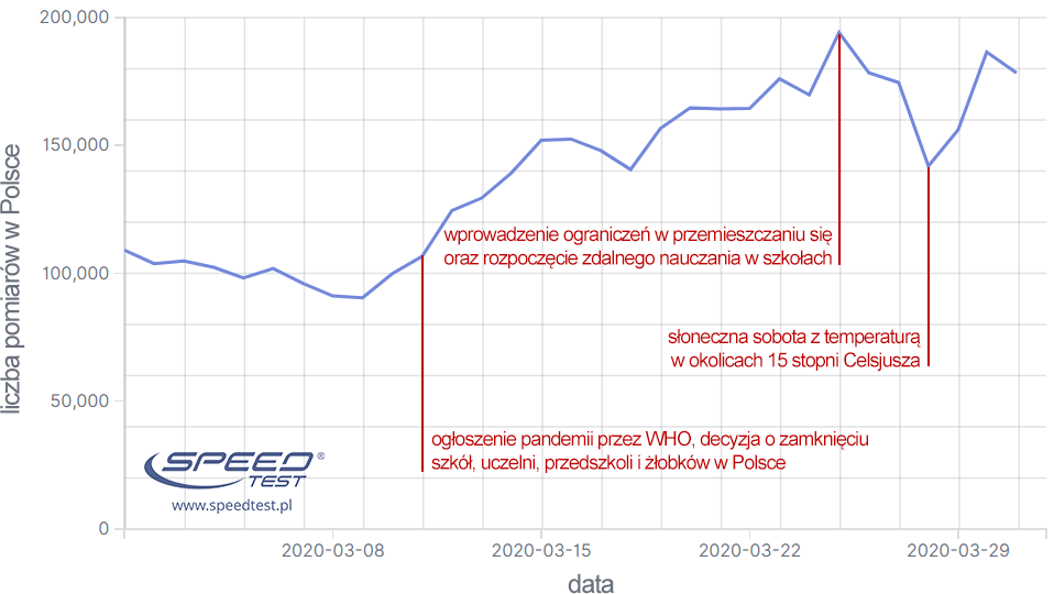 Popularność prowadzenia pomiarów sieci (fot. speedtest.pl)