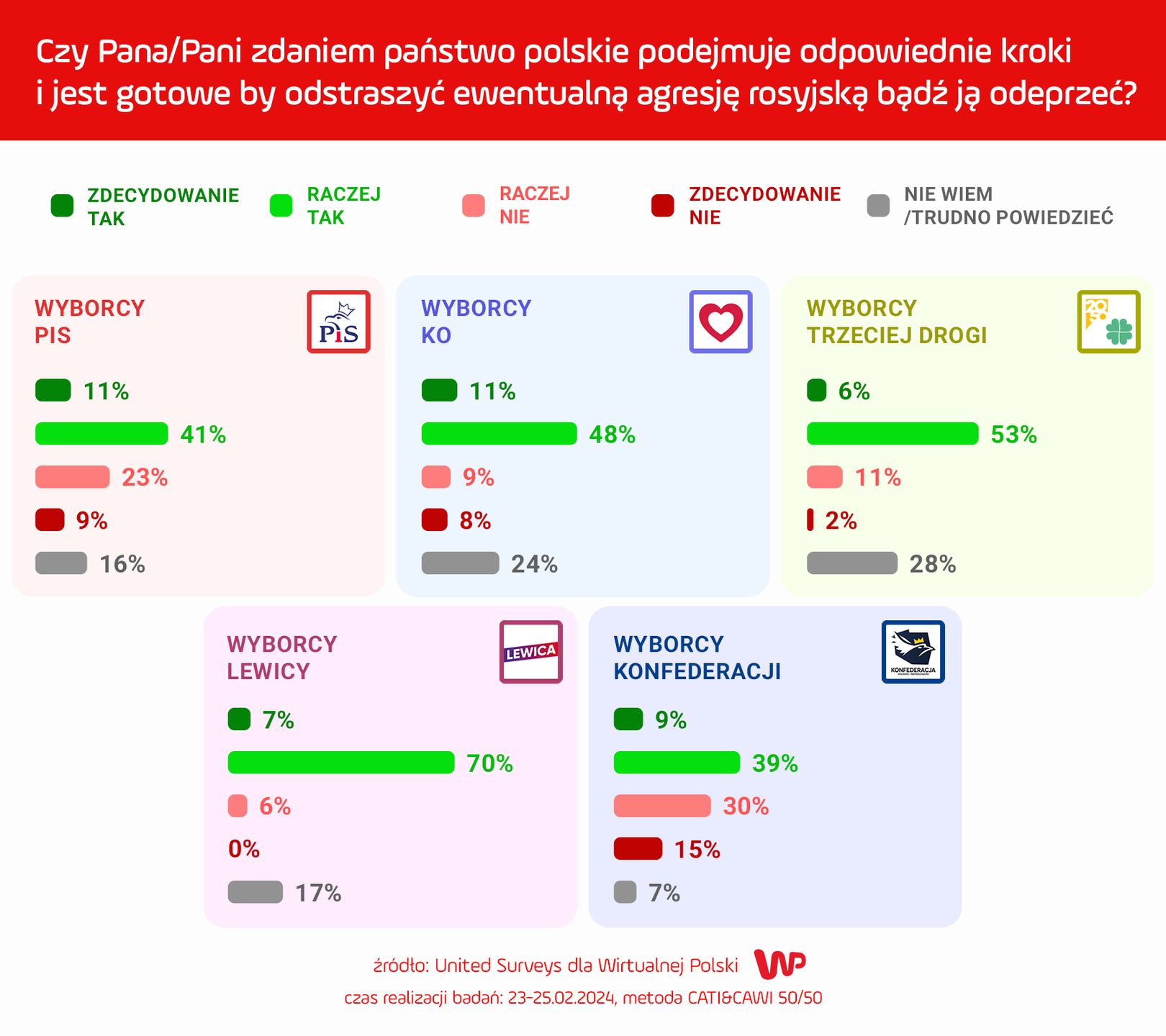 Sondaż WP 