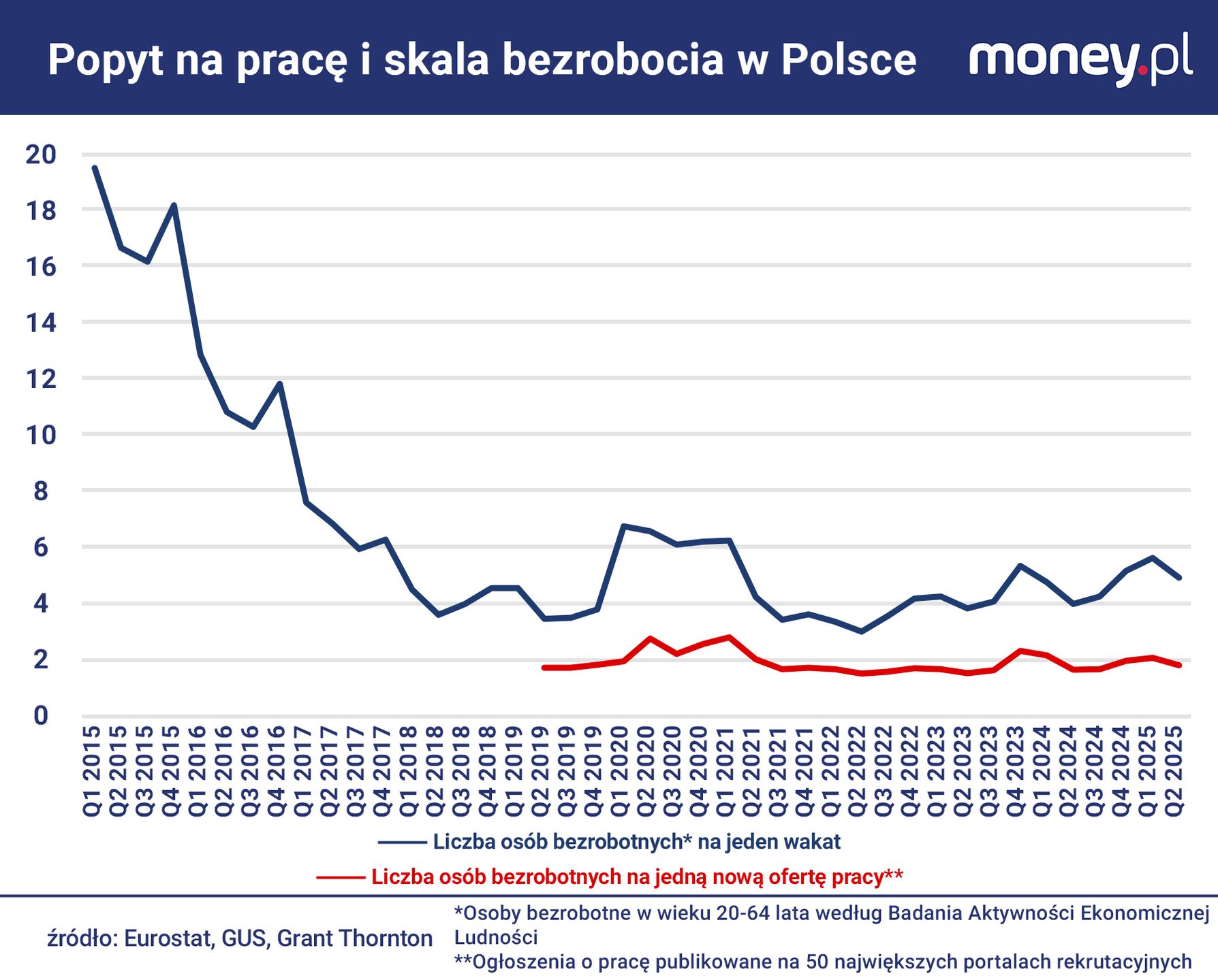 Liczba bezrobotnych przypadających na jeden wakat, pozostaje his