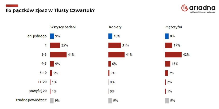 Badanie dotyczące tłustego czwartku