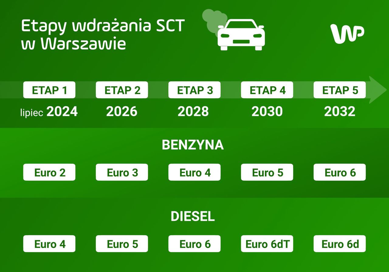 Trefy czystego transportu w Warszawie - zasady wdrażania