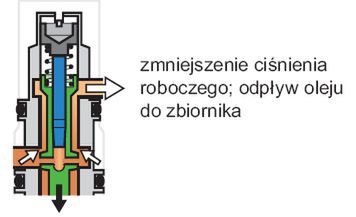 Działanie elektrozaworu haldex