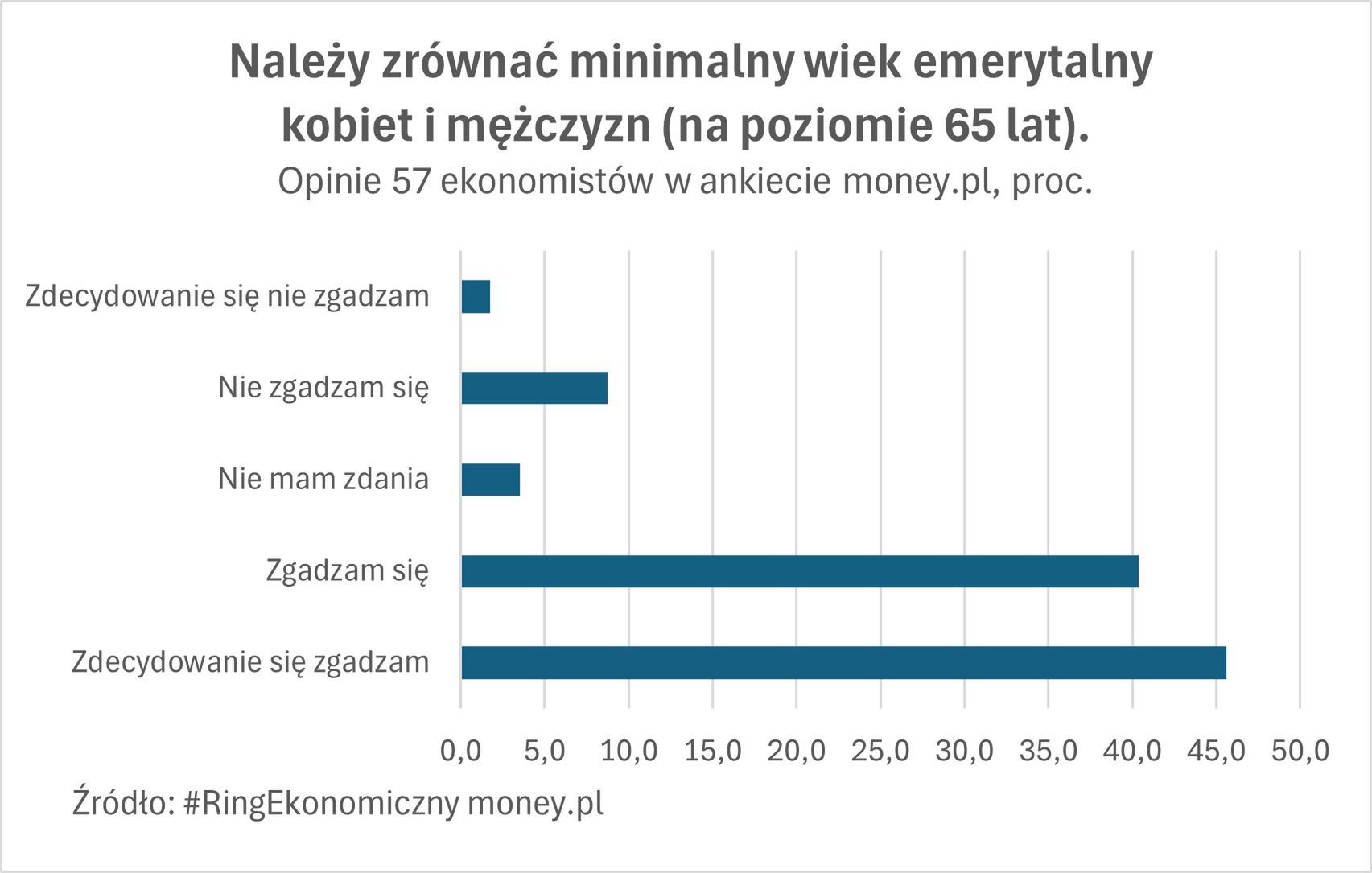 Przeciwnicy zrównania wieku emerytalnego kobiet i mężczyzn są w 