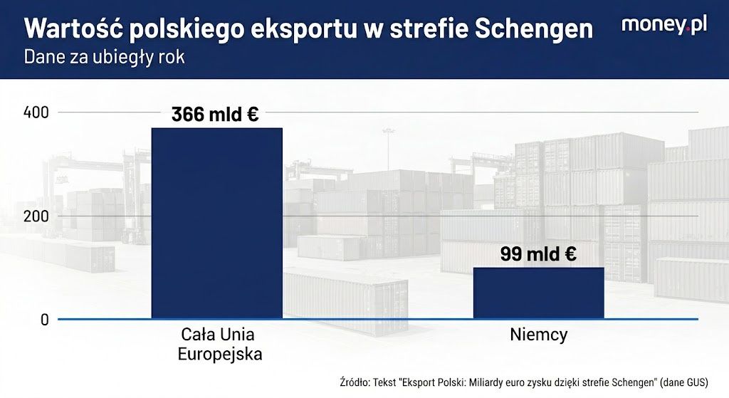 Tak Polska zyskuje na integracji z UE