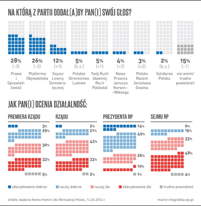 Sondaż WP.PL: Platforma już na tym nie zyska