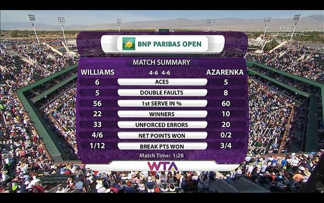 Statystyki meczu Wiktoria Azarenka - Serena Williams
