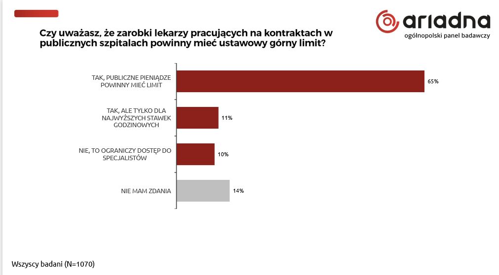 Wyniki badań są jednoznaczne