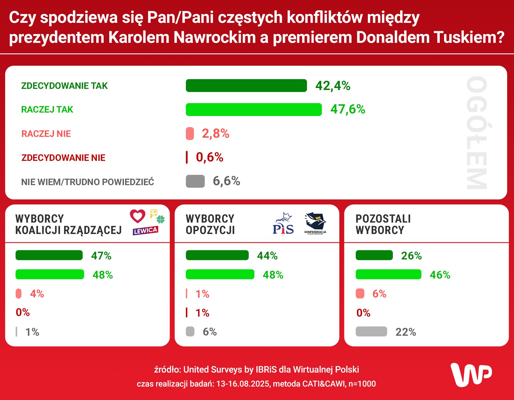  "Czy spodziewa się Pan/Pani częstych konfliktów między prezyden