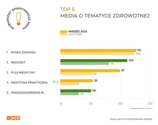 Ranking Instytutu Monitoroania Mediów