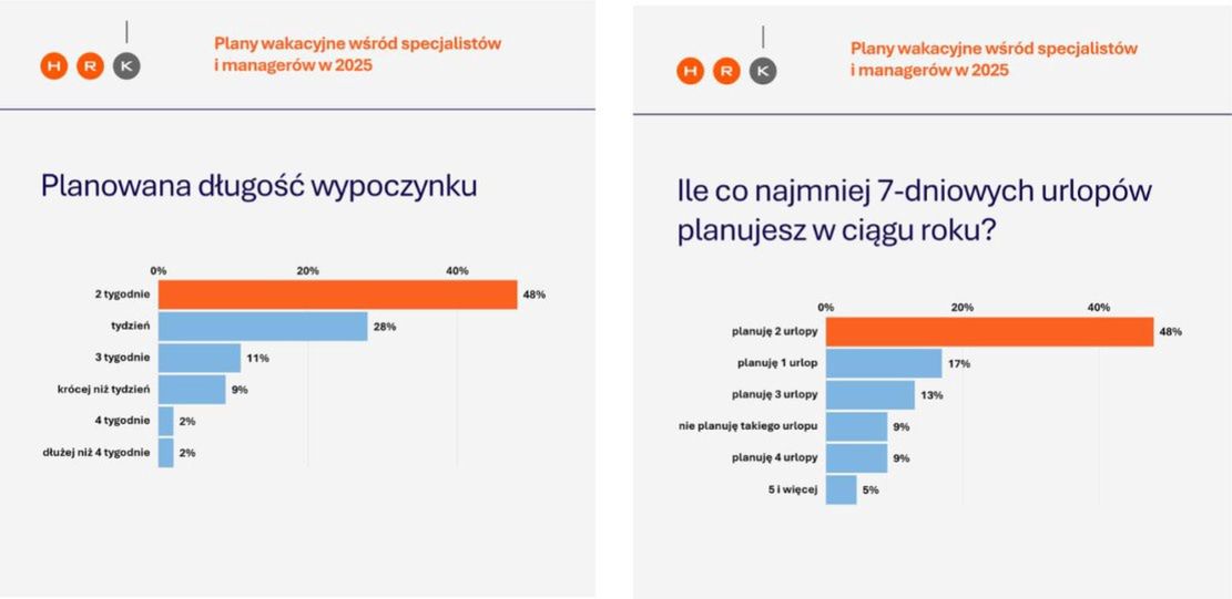 Plany wypoczynków wakacyjnych managerów