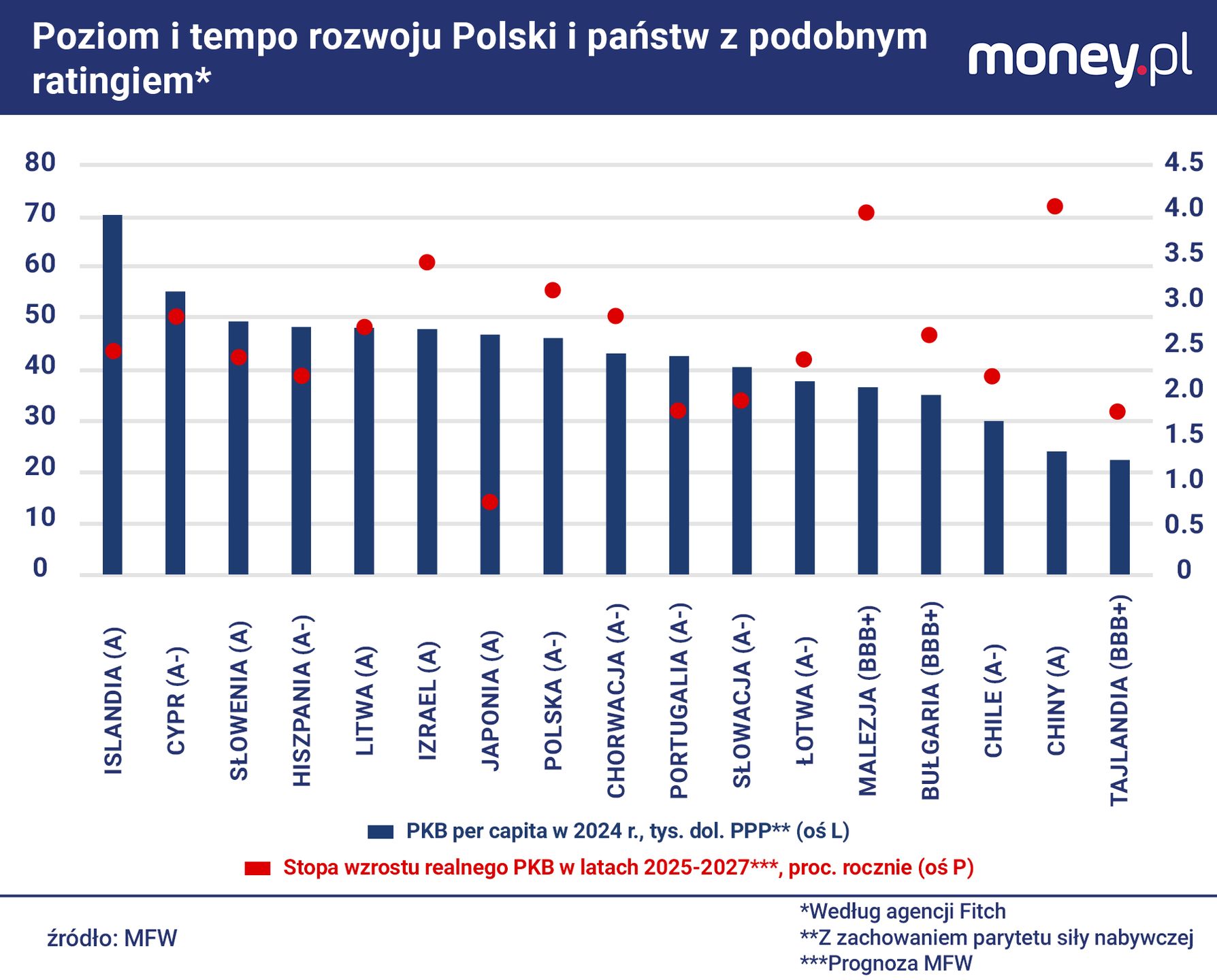 Polska jest relatywnie zamożna na tle innych państw z podobną oceną wiarygodności kredytowej. 