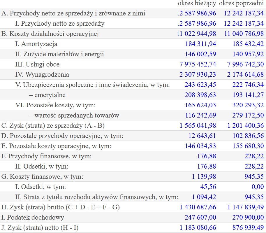Wyniki finansowe Wydawnictwa Te-Jot