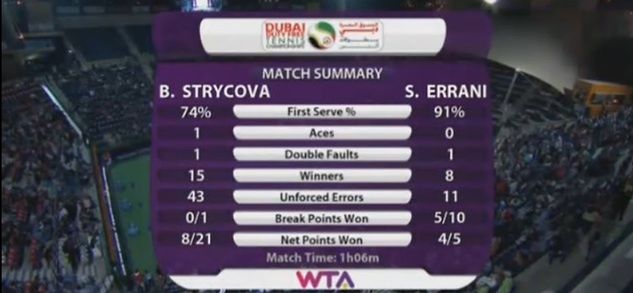 Statystyki meczu Sara Errani - Barbora Strycova