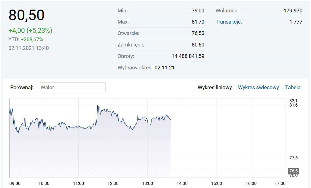 Kurs akcji Mabion z 2 listopada 