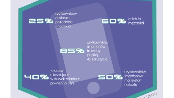 Smartfony są coraz bardziej popularne w Polsce [infografika] 1