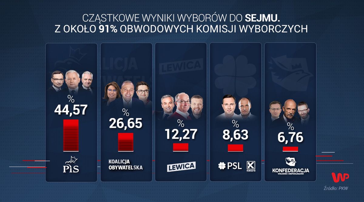 Wyniki wyborów 2019 do Sejmu z 91 proc. komisji
