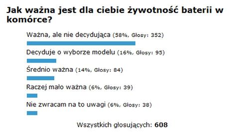 Podsumowanie ankiety "Jak ważna jest dla ciebie żywotność baterii w komórce?" 1