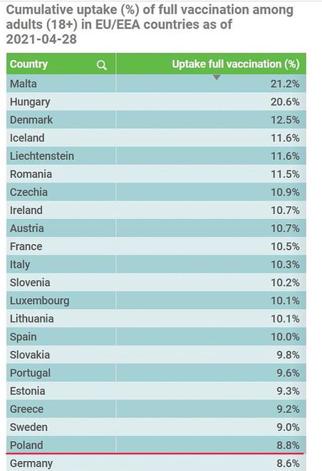 Ranking szczepień w Europie 9raportuje 29 krajów) . Odsetek dorosłych osób, które otrzymały pełną dawkę szczepień