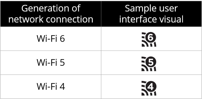 Krótkie nazwy kolejnych generacji Wi-Fi, źródło: Wi-Fi Alliance.