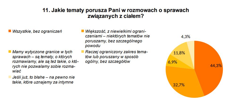 Grafika przedstawiająca odpowiedzi na pytania: Jakie tematy porusza Pani w rozmowach o sprawach związanych z ciałem?"