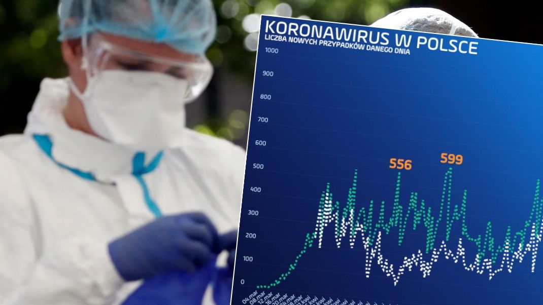 Koronawirus nie zwolnił. Wciąż notujemy wysokie wyniki dzienne