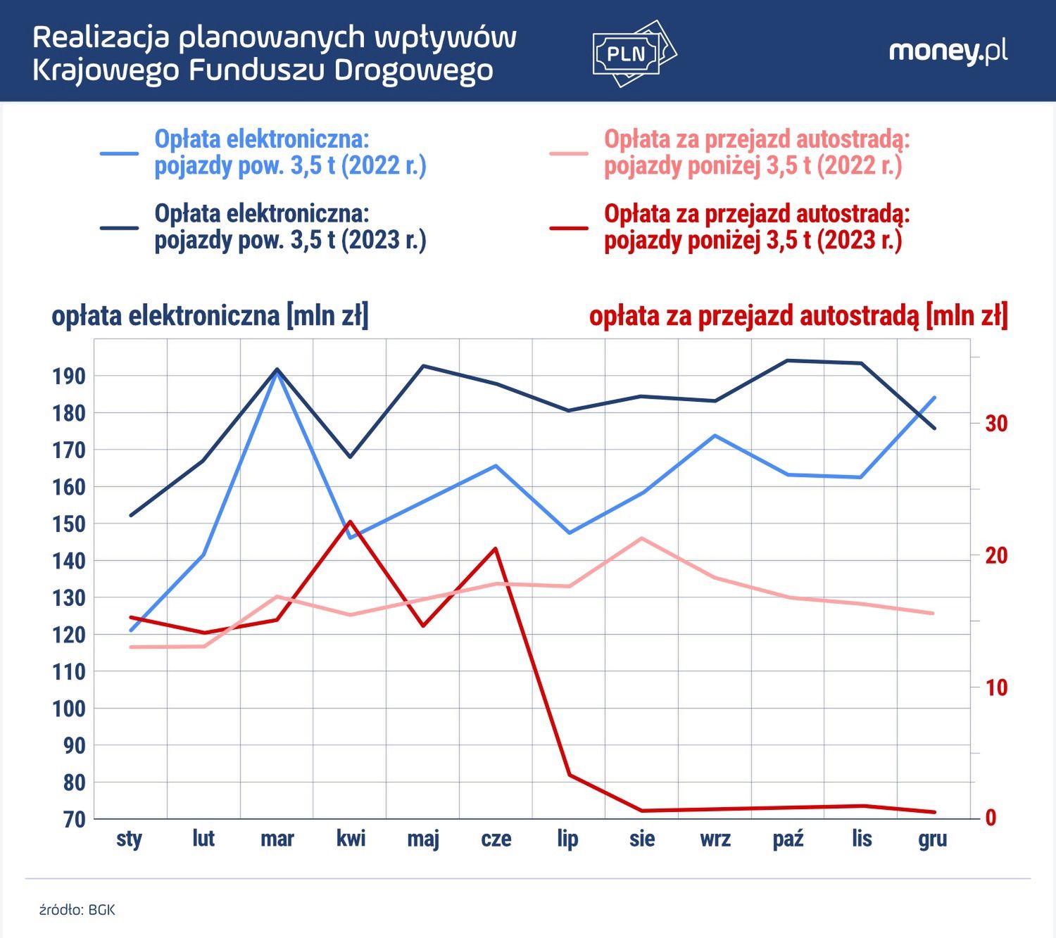 Wpływy do Krajowego Funduszu Drogowego