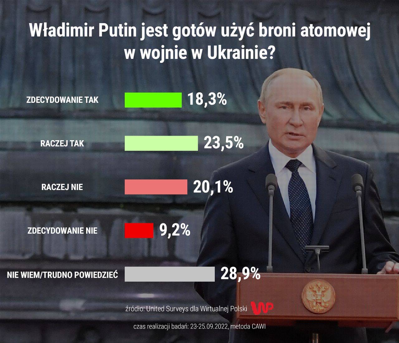 Putin użyje broni atomowej? Polacy podzieleni Źródło: WP